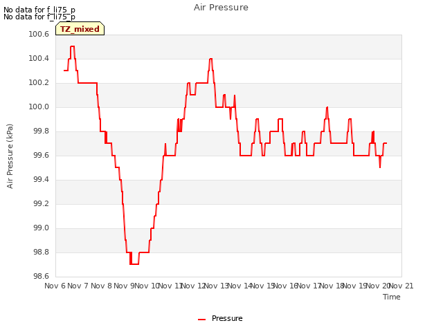 plot of Air Pressure