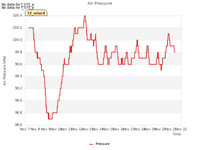 plot of Air Pressure