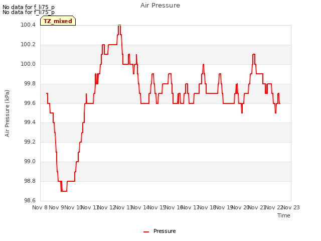 plot of Air Pressure