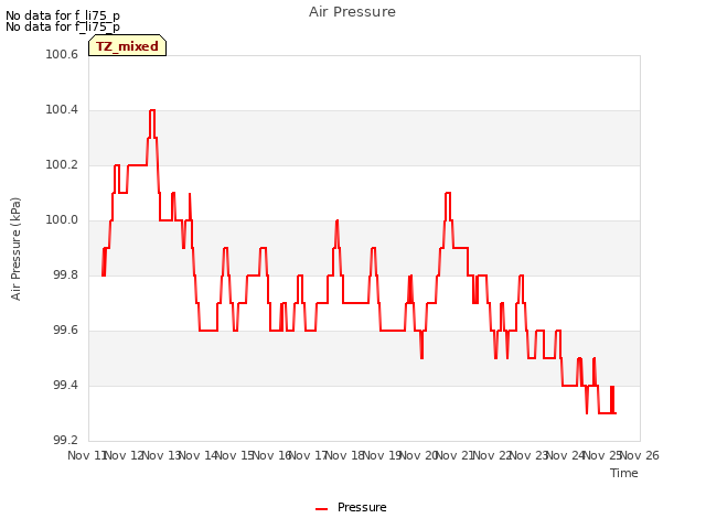 plot of Air Pressure