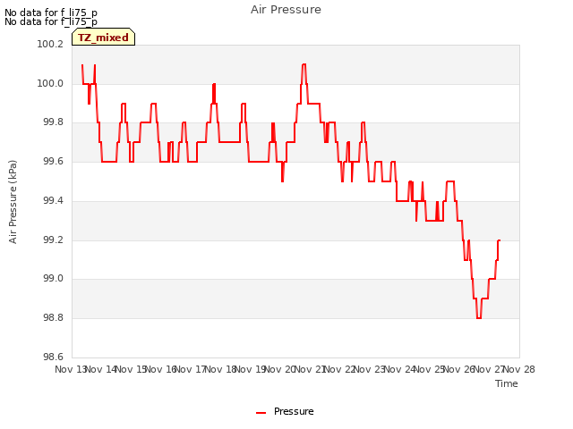 plot of Air Pressure