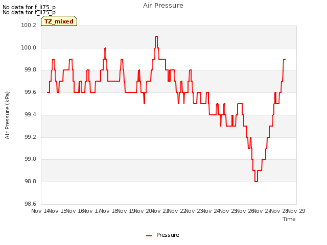 plot of Air Pressure