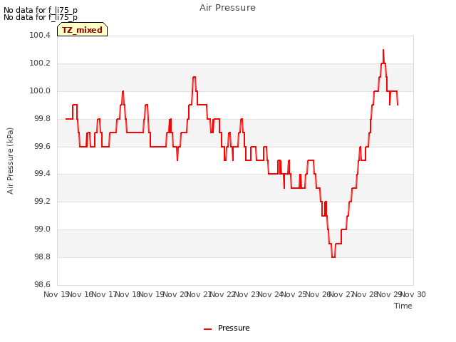 plot of Air Pressure