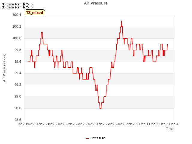 plot of Air Pressure