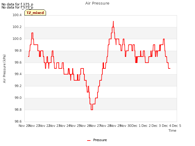 plot of Air Pressure