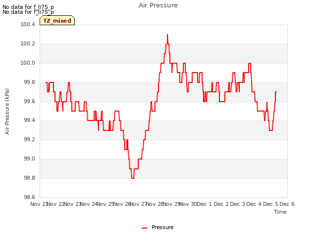 plot of Air Pressure