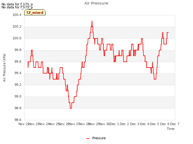 plot of Air Pressure