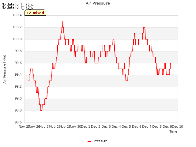 plot of Air Pressure