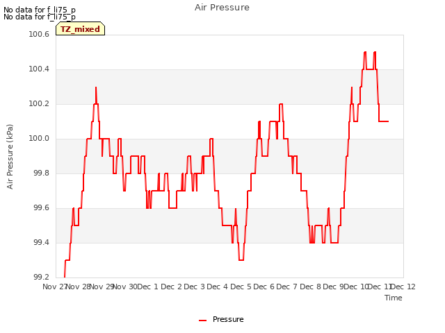 plot of Air Pressure