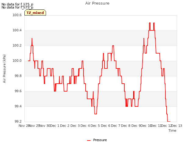 plot of Air Pressure