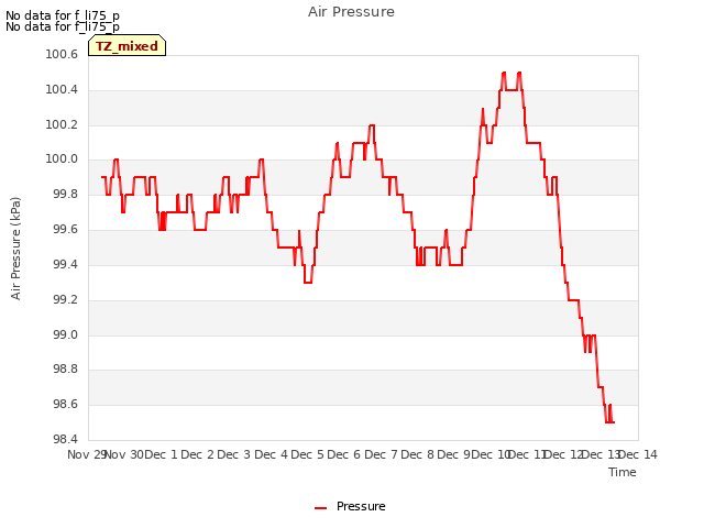 plot of Air Pressure