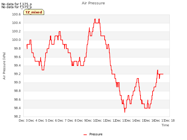 plot of Air Pressure