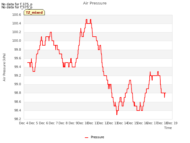 plot of Air Pressure