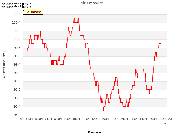 plot of Air Pressure