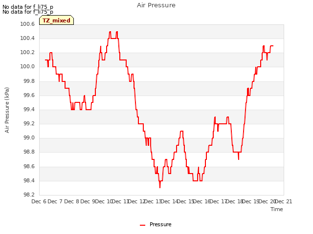 plot of Air Pressure