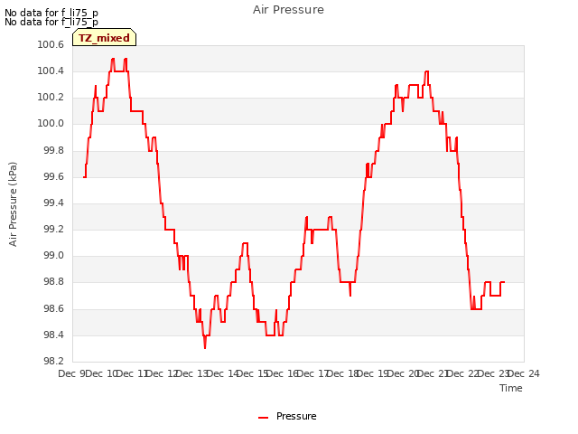 plot of Air Pressure