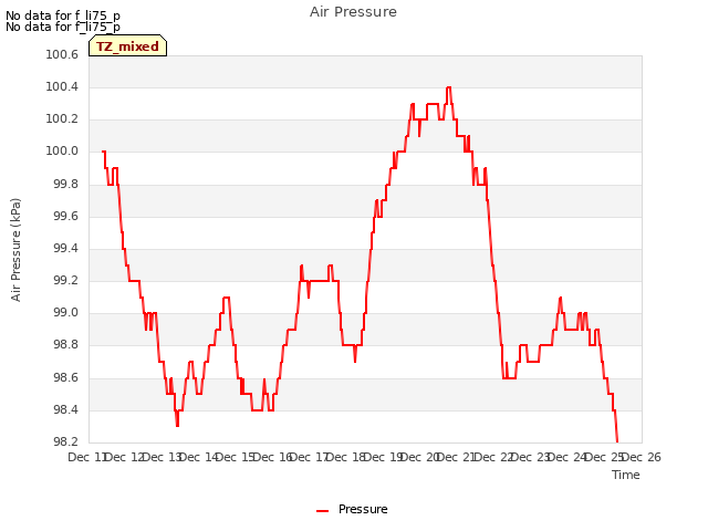 plot of Air Pressure