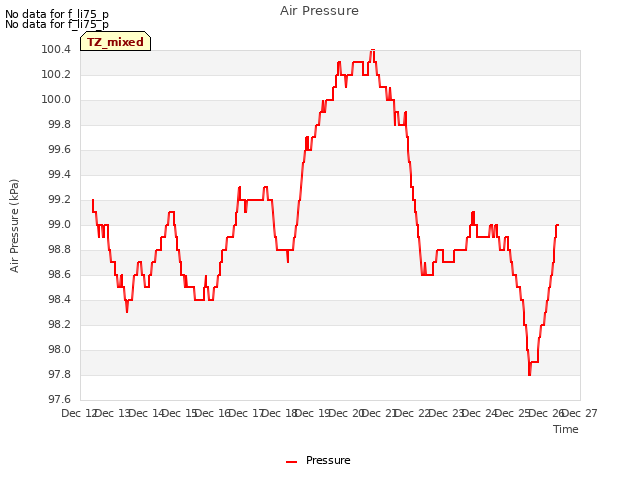 plot of Air Pressure