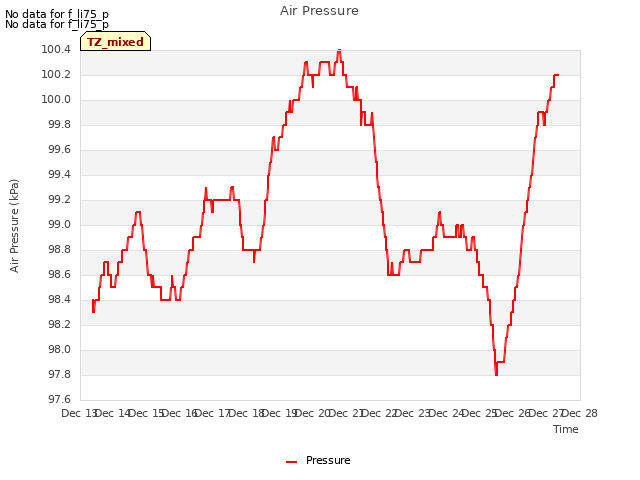 plot of Air Pressure