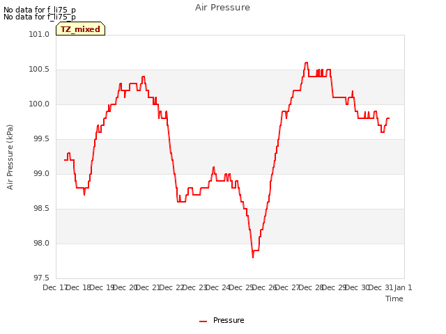 plot of Air Pressure