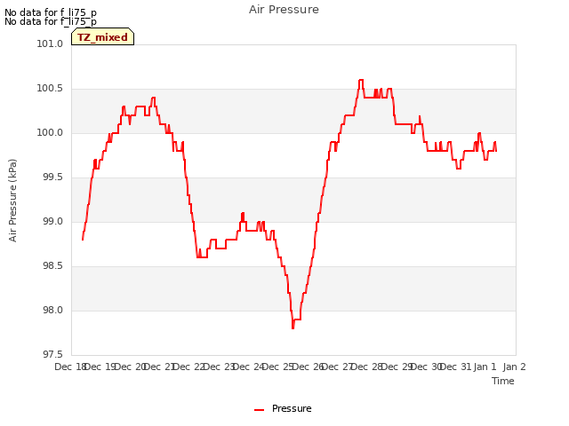 plot of Air Pressure