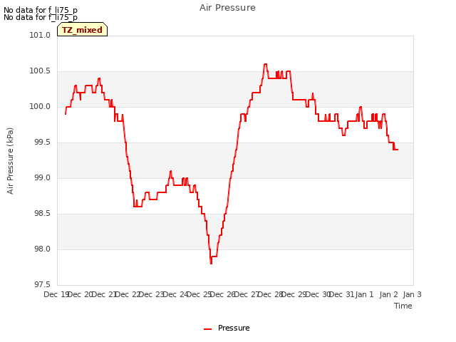 plot of Air Pressure