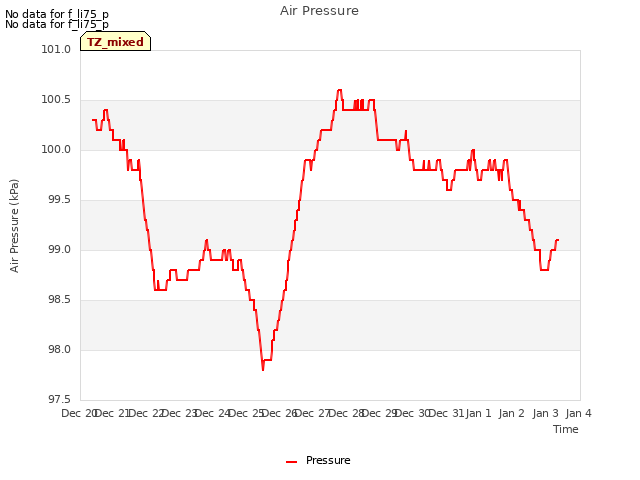 plot of Air Pressure