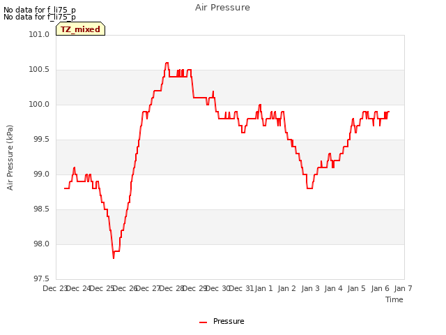 plot of Air Pressure