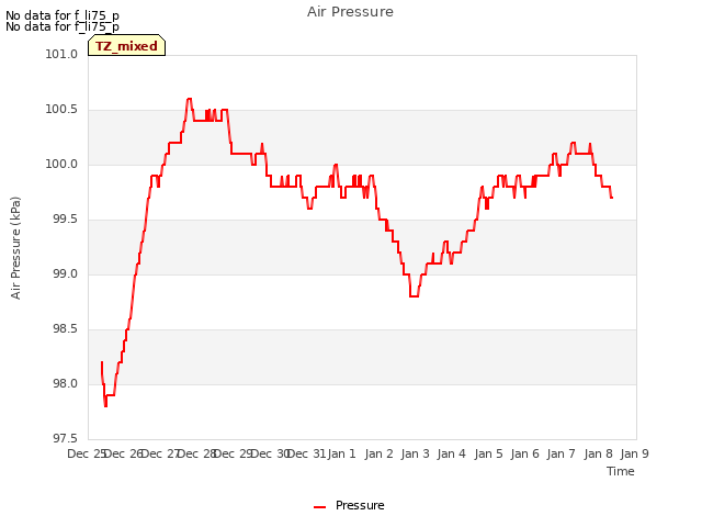 plot of Air Pressure