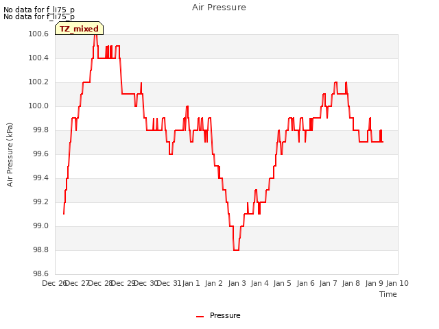 plot of Air Pressure