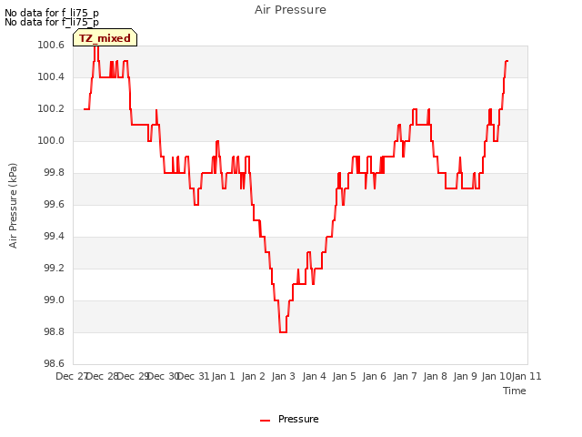 plot of Air Pressure