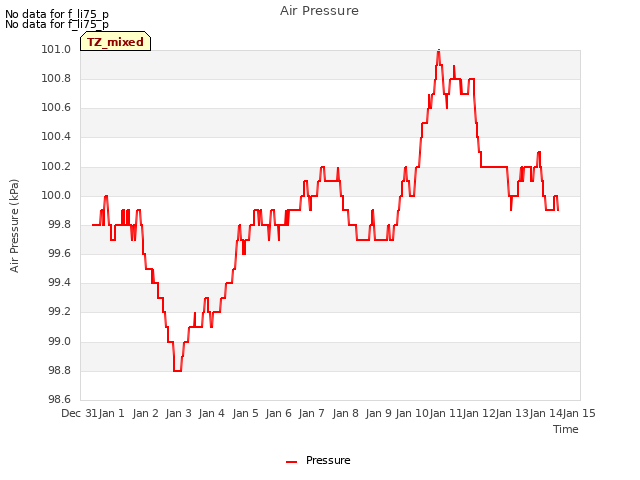 plot of Air Pressure