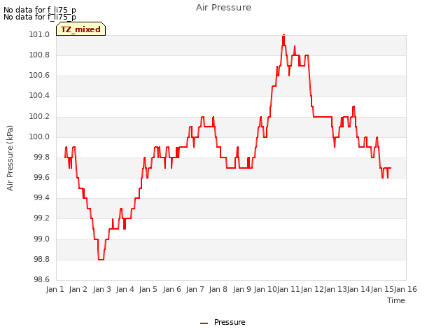 plot of Air Pressure