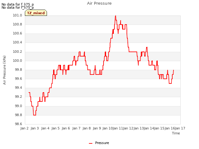 plot of Air Pressure