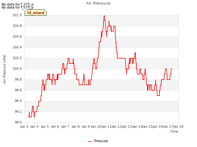 plot of Air Pressure