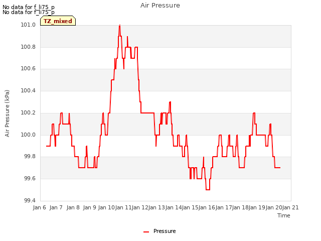 plot of Air Pressure