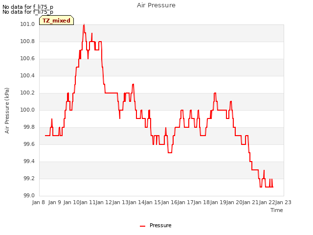 plot of Air Pressure