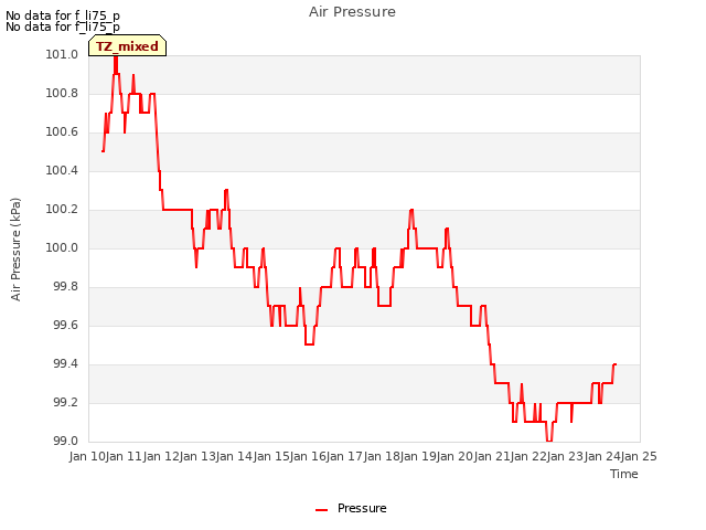 plot of Air Pressure