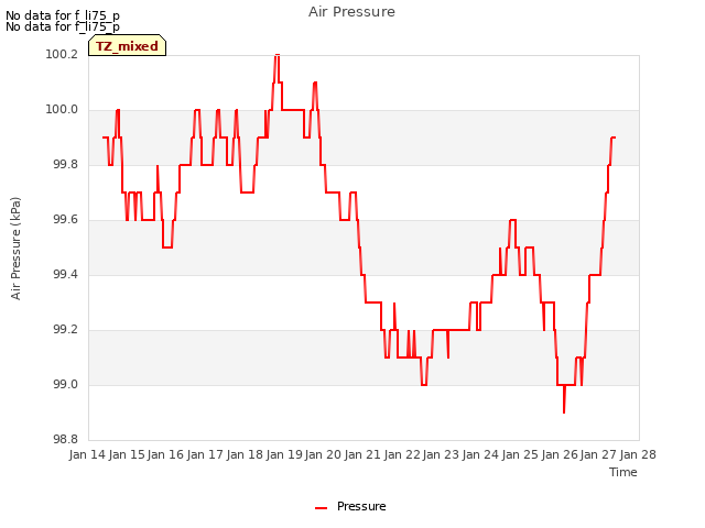 plot of Air Pressure