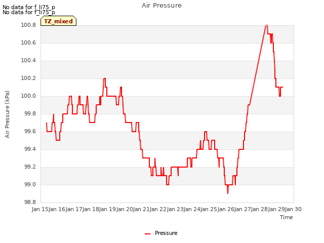 plot of Air Pressure