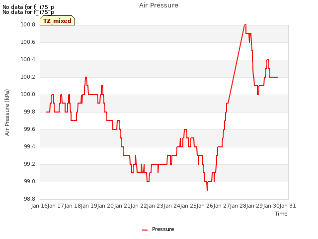 plot of Air Pressure