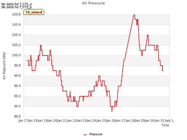 plot of Air Pressure