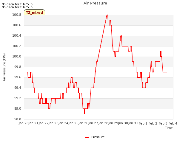 plot of Air Pressure