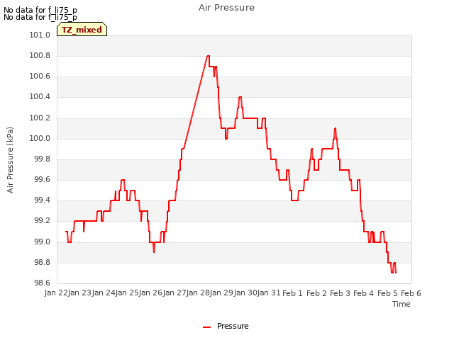 plot of Air Pressure