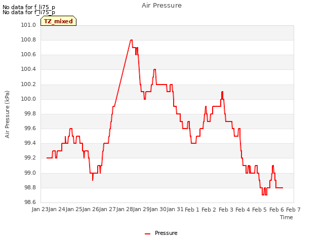 plot of Air Pressure