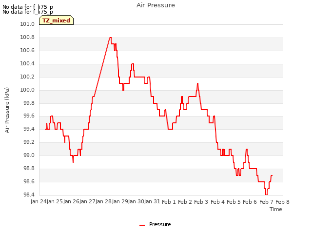 plot of Air Pressure