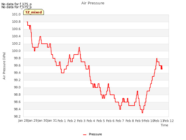 plot of Air Pressure