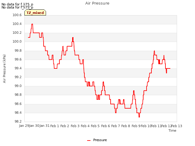 plot of Air Pressure