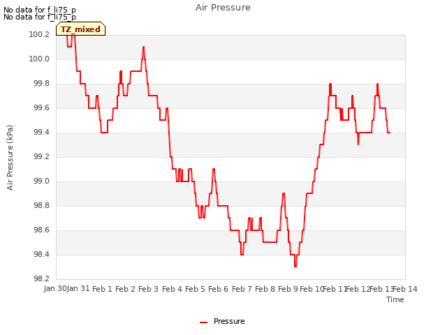 plot of Air Pressure