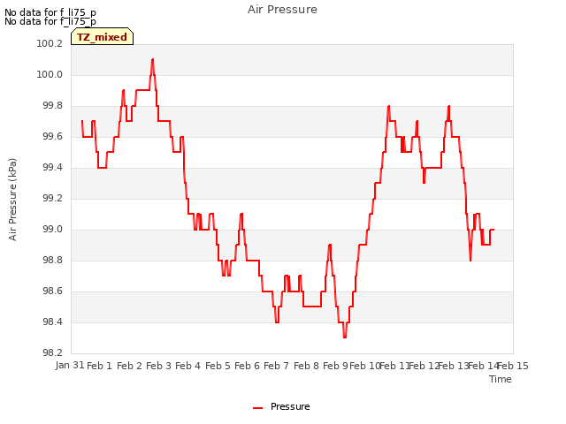 plot of Air Pressure